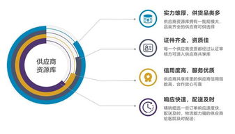 數(shù)字化驅(qū)動(dòng)的醫(yī)療供應(yīng)鏈管理 SCM系統(tǒng)解決方案與服務(wù)創(chuàng)新
